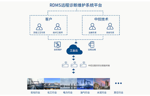 远程运维