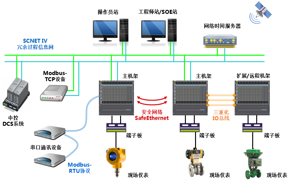 <br>T9100压缩机控制系统是以公司自主开发的安全控制系统TCS-900为基础，针对石化、化工企业中离心式、轴流式压缩机而增强开发的专业应用型压缩机控制系统，适用驱动机类型包括汽轮机、燃气轮机或者电机。T9100压缩机控制系统特别适用于石化、化工行业易燃易爆高风险区域的压缩机控制与保护，采用国际先进的压缩机控制算法技术，包括防喘振控制、性能控制、调速控制、抽汽控制等机组优化控制技术，助力用户实现安全生产与节能降耗，提升企业智能化运行水平。