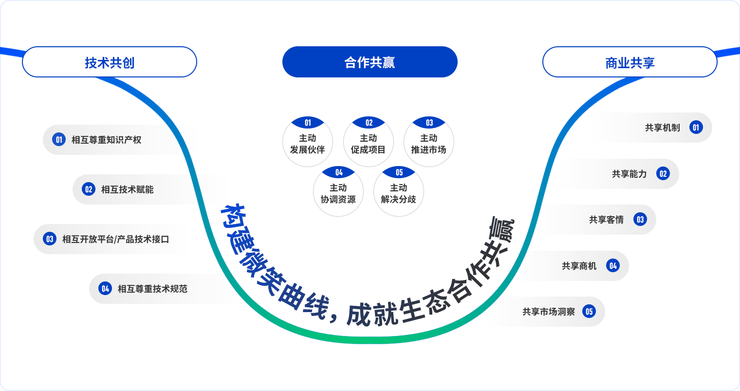 微笑曲线